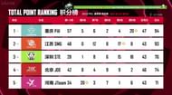 The top three teams qualified for the Grand Finals (image via Tencent)